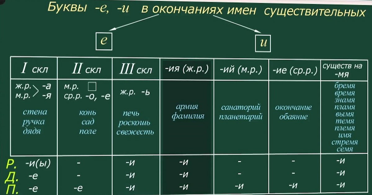 Падеж и склонение имен существительных 5 класс презентация