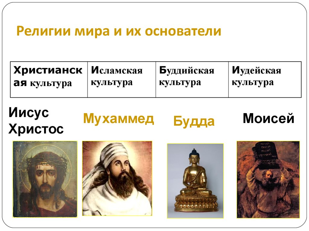 Мировые религии презентация 8 класс. Основоположники Мировых религий таблица.