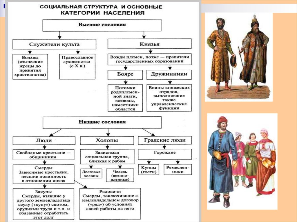 Правовое положение населения по русской правде схема