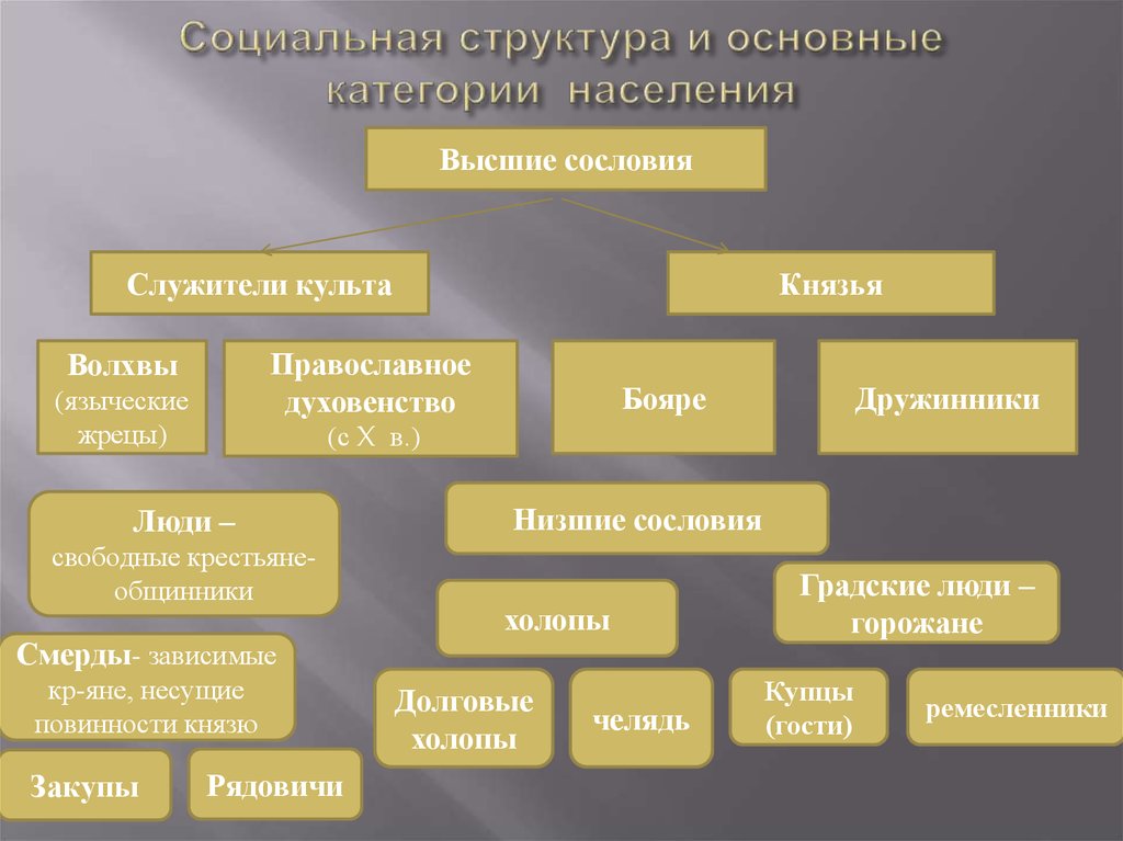 Составьте схему социальная структура древнерусского общества по русской правде