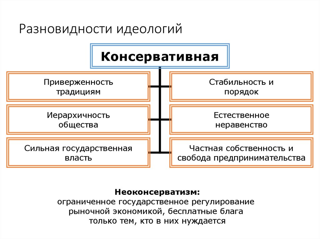 Основные идеологии