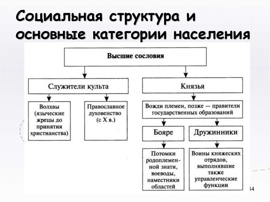 Представьте в виде схемы социальную структуру населения россии в начале 20 века какое место занимали