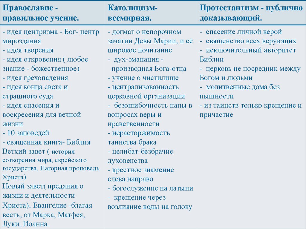 Основные различия православия. Православие католицизм протестантизм отличия. Православие и католицизм таблица.