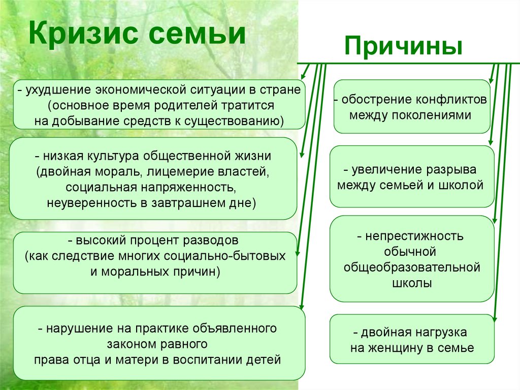 Проект на тему проблемы современной семьи и пути их преодоления