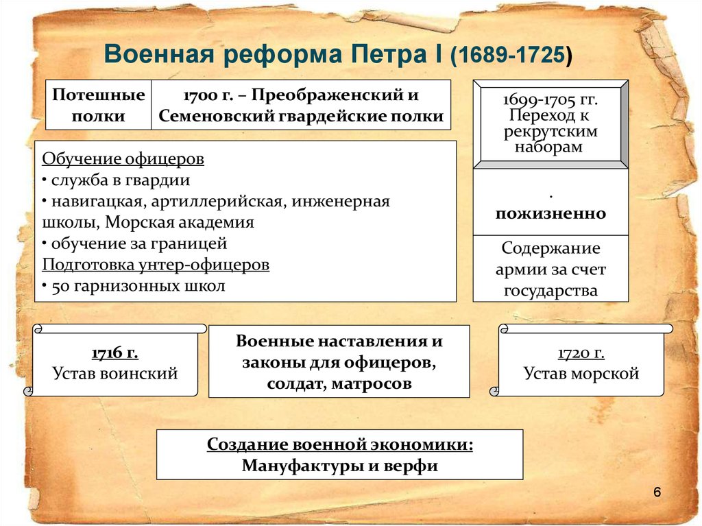 Схема реформ петра 1