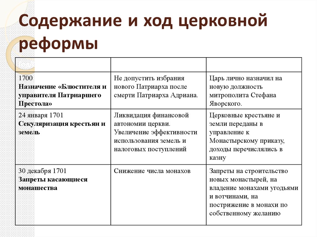 Итогом церковной реформы петра 1 было учреждение