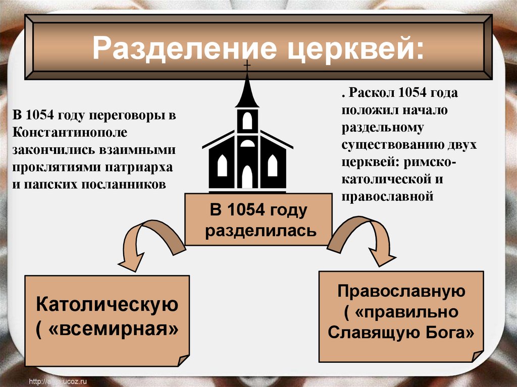 Раскол церкви какой год