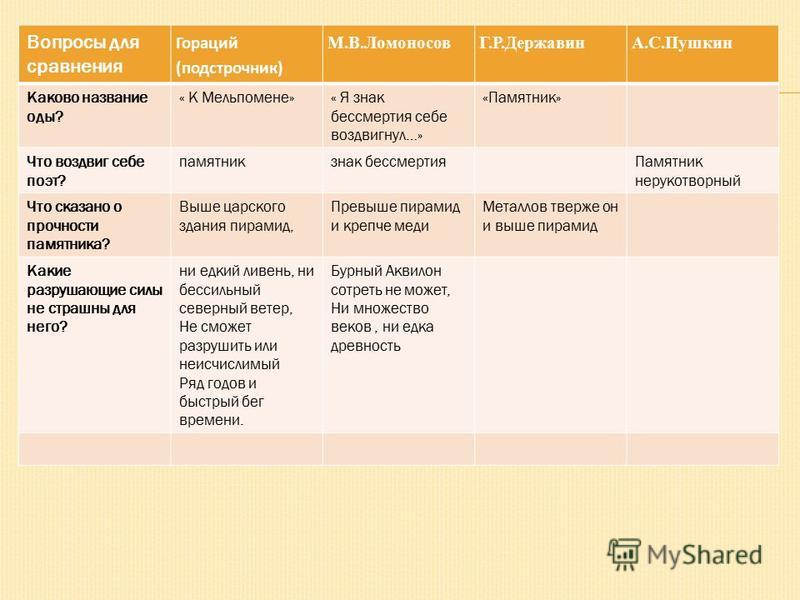 Сравнительный анализ стихотворения я памятник себе воздвиг