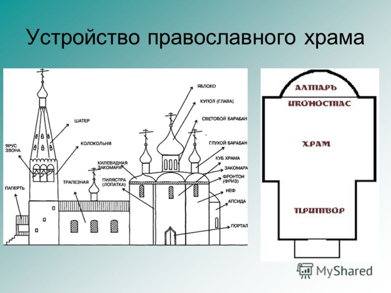 Схема устройства православного храма. Устройство православного храма схема. Схема внутреннего строения храма.