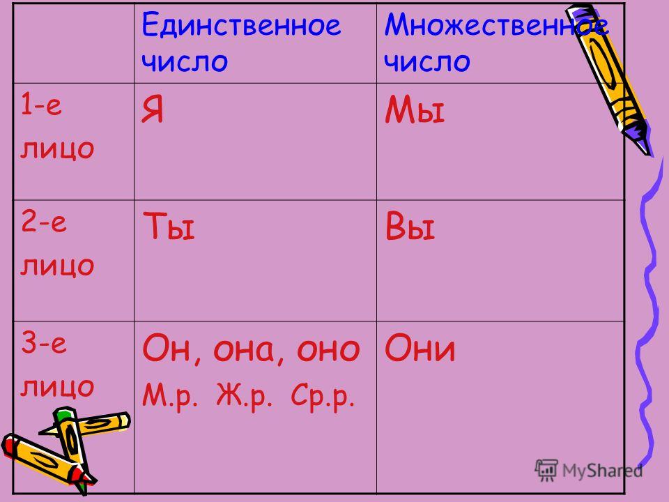 Первое число множественного числа. 1-Е лицо, мн. Ч.. 2е лицо мн ч. 3-Е лицо единственное число. Лица в русском языке 1 2 3 лицо.