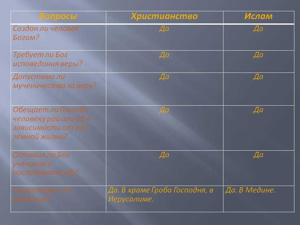 Разница ислама и христианства. Отличие Православия от Ислама таблица. Сходства Ислама и христианства. Общие черты христианства и Ислама.