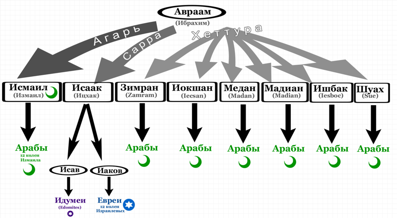 Потомки Иакова Израиля родословие схема. Родословная Авраама Библия схема. Родословие Авраама Библия. Родословие Авраама таблица.