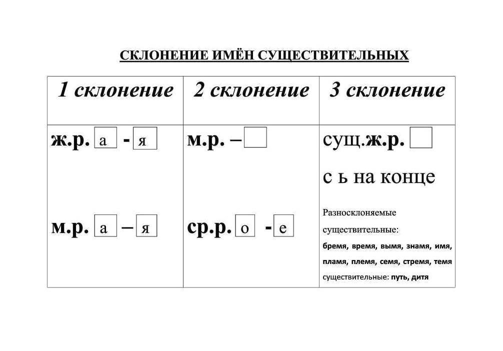 Карточки русский язык склонения 4 класс. Склонение существительных памятка. Склонение имён существительных 4 класс таблица памятка. Склонение существительных таблица памятка. Три склонения имён существительных памятка.