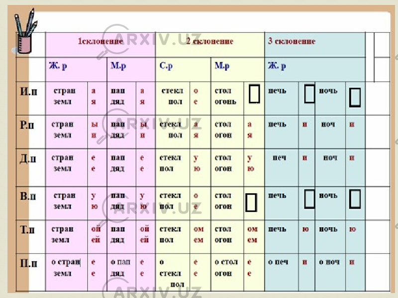 Таблица имени существительного 3 класс. Склонения в русском языке 4 класс таблица. Как определить 1 склонение имен существительных. Как определить 1 2 3 склонение имен существительных. Таблица склонений имён существительных 3 класс.