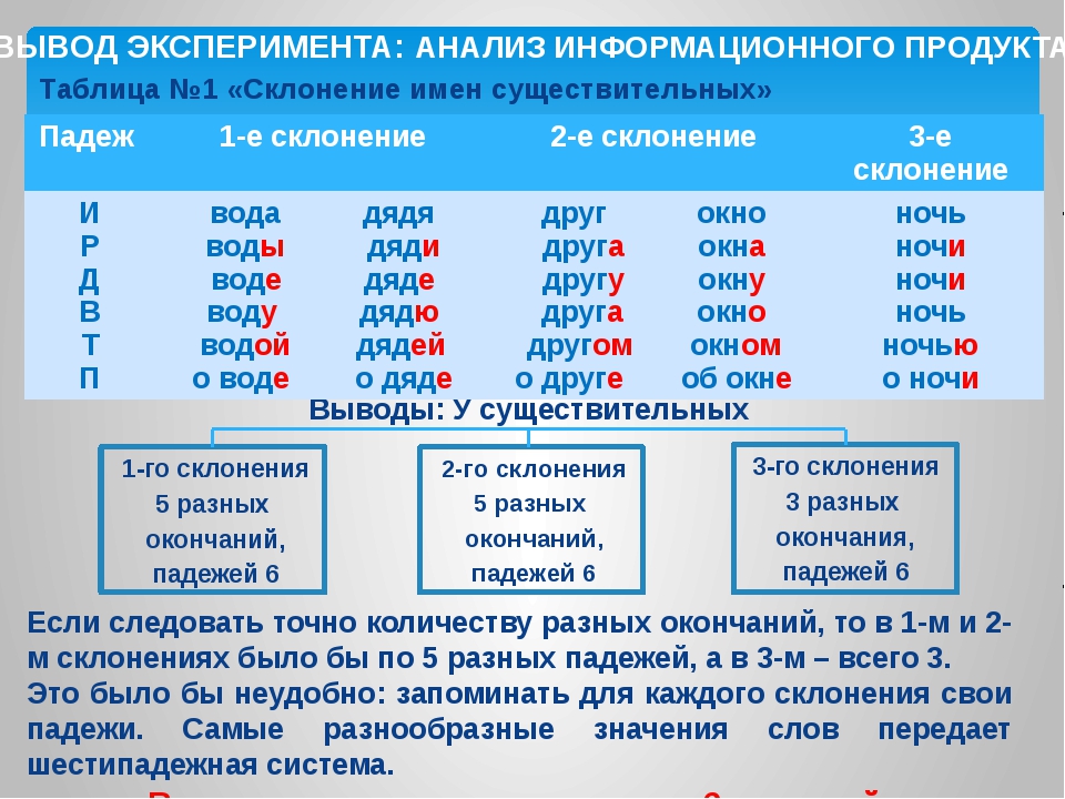 Просклонять по падежам 1 4. Склонение имён существительных по падежам таблица. Таблица склонений имён существительных. Таблица скланения имён существительных. Склонение имени существительного.