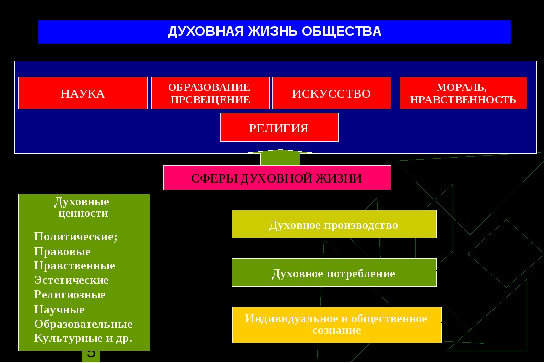 Сферы духовной жизни общества таблица