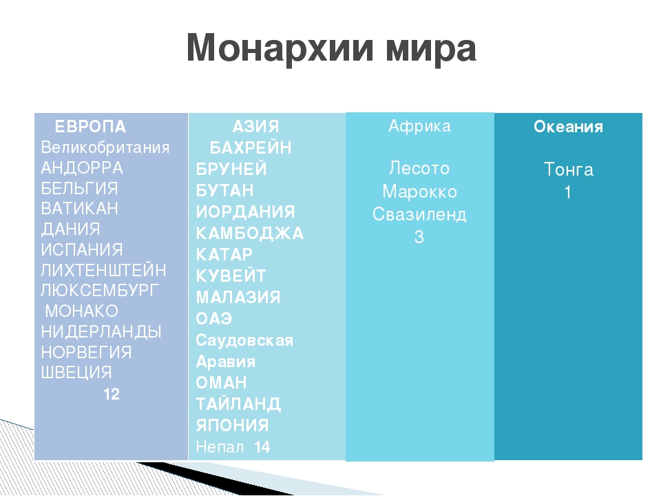 Какие страны евразии являются абсолютными монархиями. Страны монархии. Монархические страны. Страны монархии список.