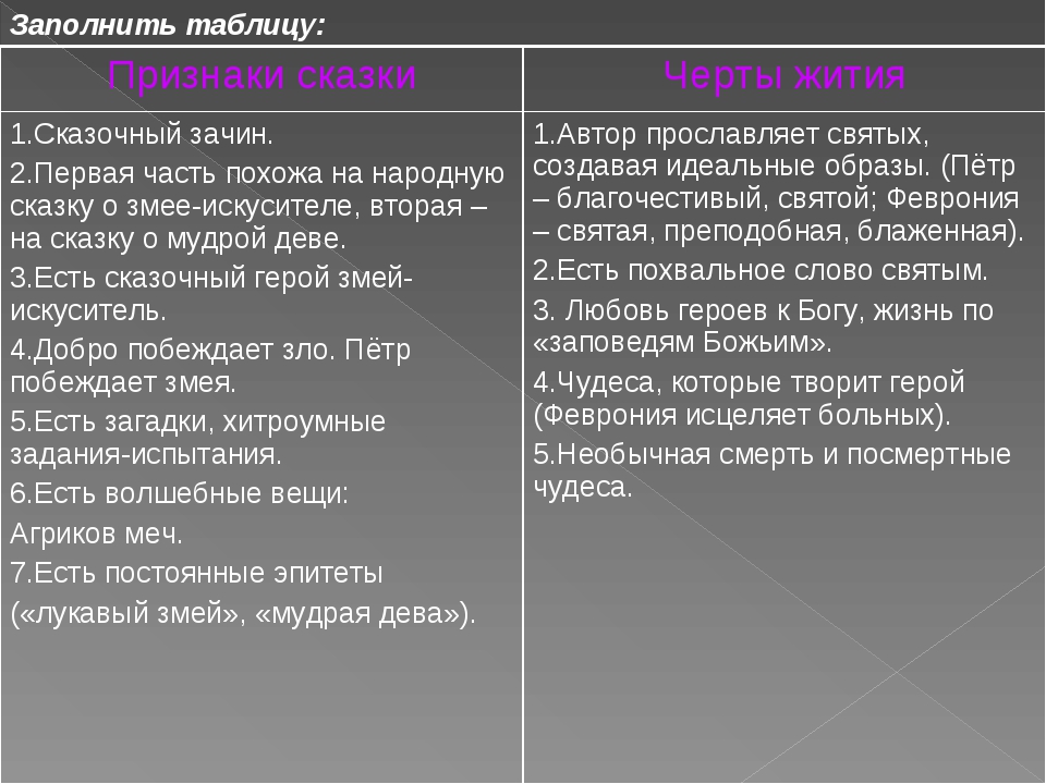 Повесть о петре и февронии таблица. Черты сказки в повести о Петре и Февронии Муромских. Признаки сказки в повести о Петре и Февронии. Признаки повести в повести о Петре и Февронии Муромских. Черты жития и сказки в повести о Петре и Февронии.