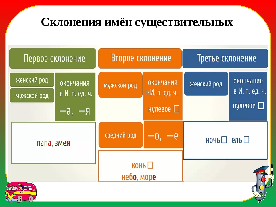 Склонение существительных таблица 3. Склонение имён существительных 4 класс. Склонение имён существительных 3 класс таблица. Шпаргалка по русскому языку склонения. Склонение существительных 4 класс.