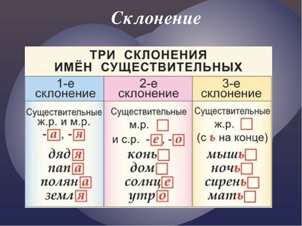 Карточки для определения склонения существительных 4 класс. Склонения существительных в русском языке таблица. Склонение сущ таблица. Склонения в русском языке таблица. Таблица склонений по русскому языку.