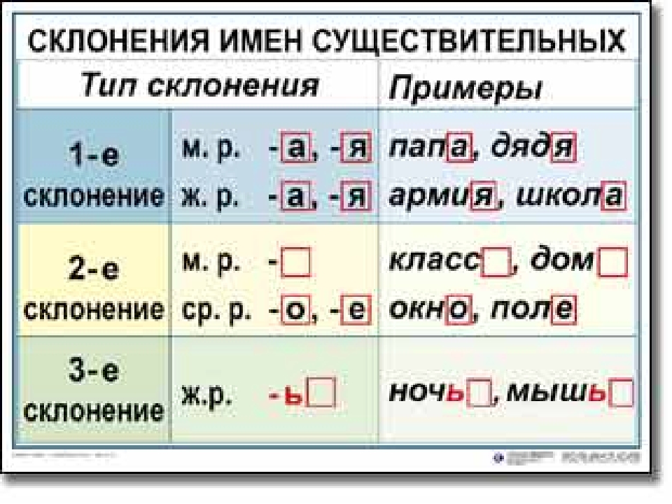 Презентация склонение существительных 4 класс