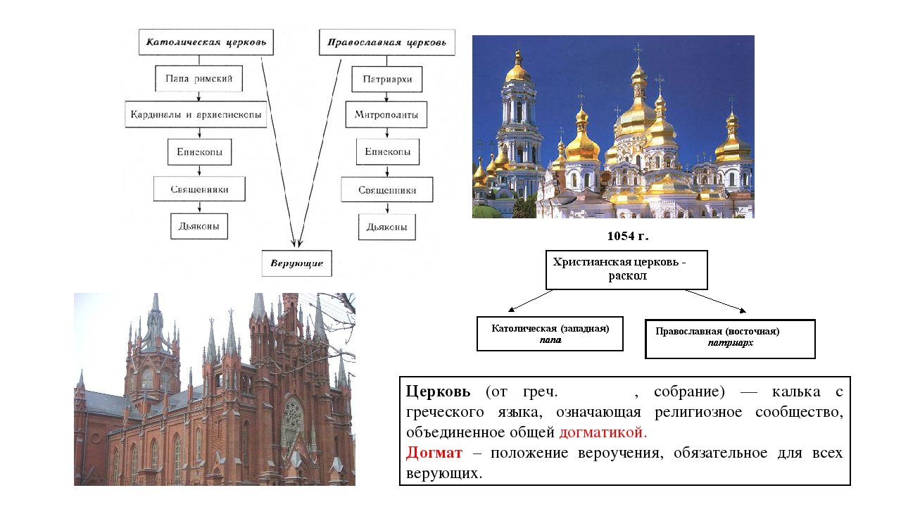 Докажите что союз короля и христианской церкви. Сравнение церковной организации православной и католической церкви. Иерархия христианской церкви. Отличия в архитектуре католичества и Православия. Структура католической церкви.