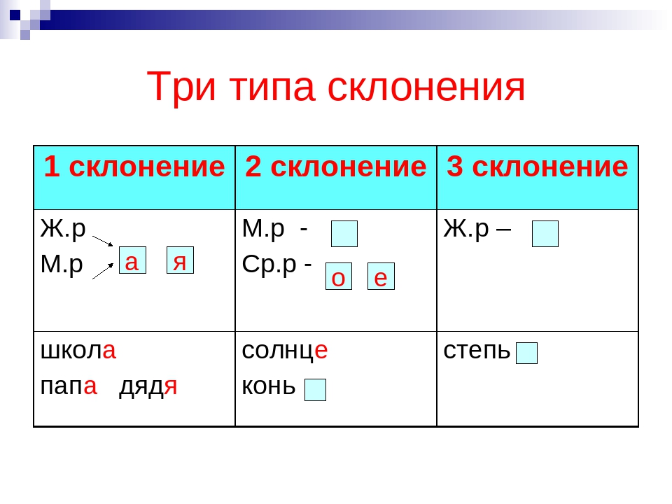 Карточки русский язык склонения 4 класс. Склонения 1 2 3 таблица. Склонение имён существительных 3 класс таблица. 1 2 И 3 склонение существительных таблица. Таблица 3 склонения имен существительных 4 класс.