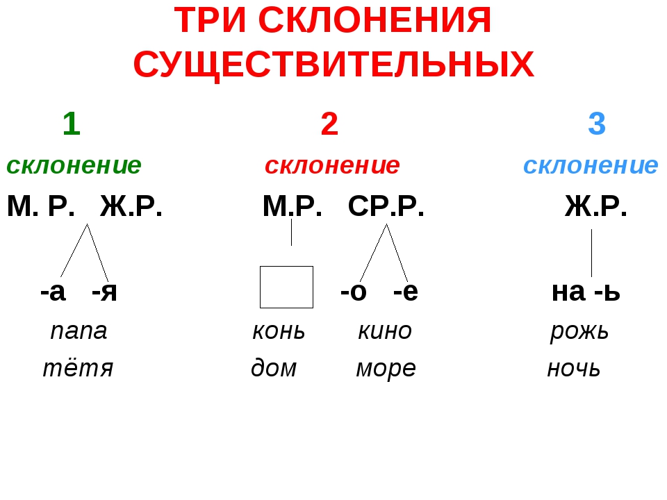 План схема склонение