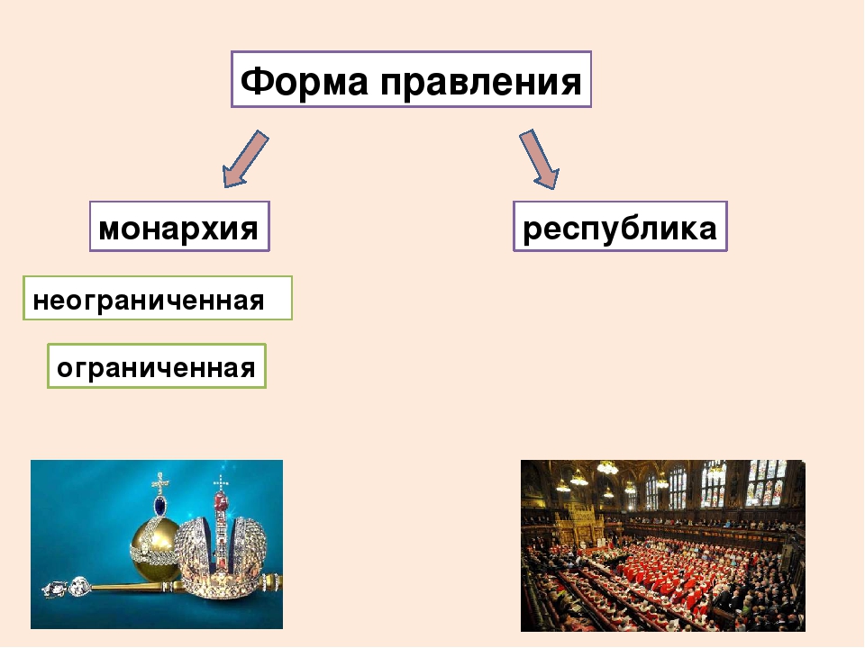 Верховная монархия. Форма правления монархия и Республика неограниченная ограниченная. Монархия и Республика презентация. Монархическая система правления. Форма правления монархия и Республика картинки.