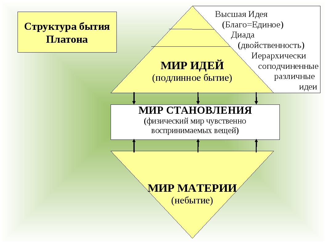 Платон картина мира