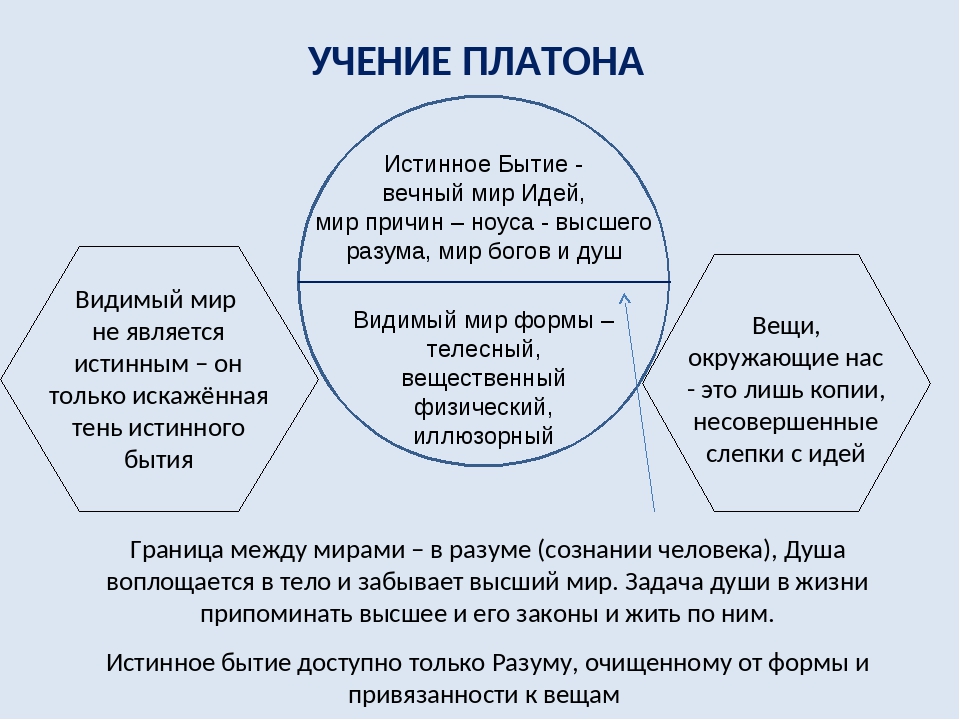 Платон душа и познание