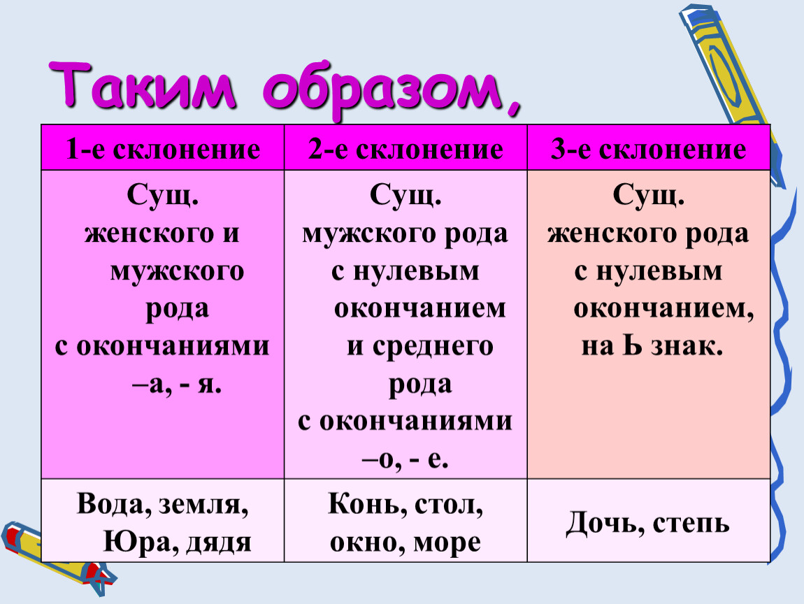 Презентация существительные 3 склонения. 1е 2е 3е склонение. 1-Е склонение 2-е склонение 3-е склонение. Три склонения имён существительных 5 класс таблица. 1 Е склонение 2 склонение 3 склонение.