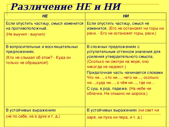 Презентация частицы не и ни их значение и употребление 10 класс