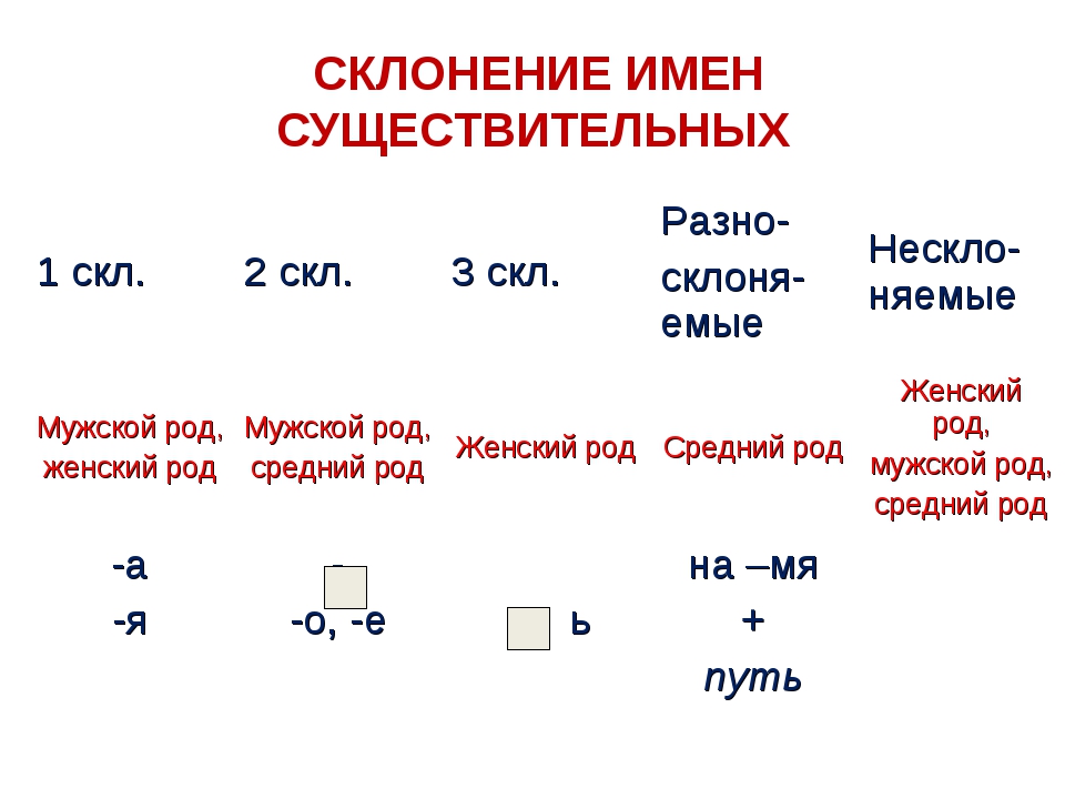 2 склонение существительных 5 класс русский язык. 1 2 3 Склонение имен существительных. Склонение существительных 1 склонение 2 склонение 3 склонение. 1 2 3 Склонение имен существительных 3 класс. 1 2 3 Склонение правило.