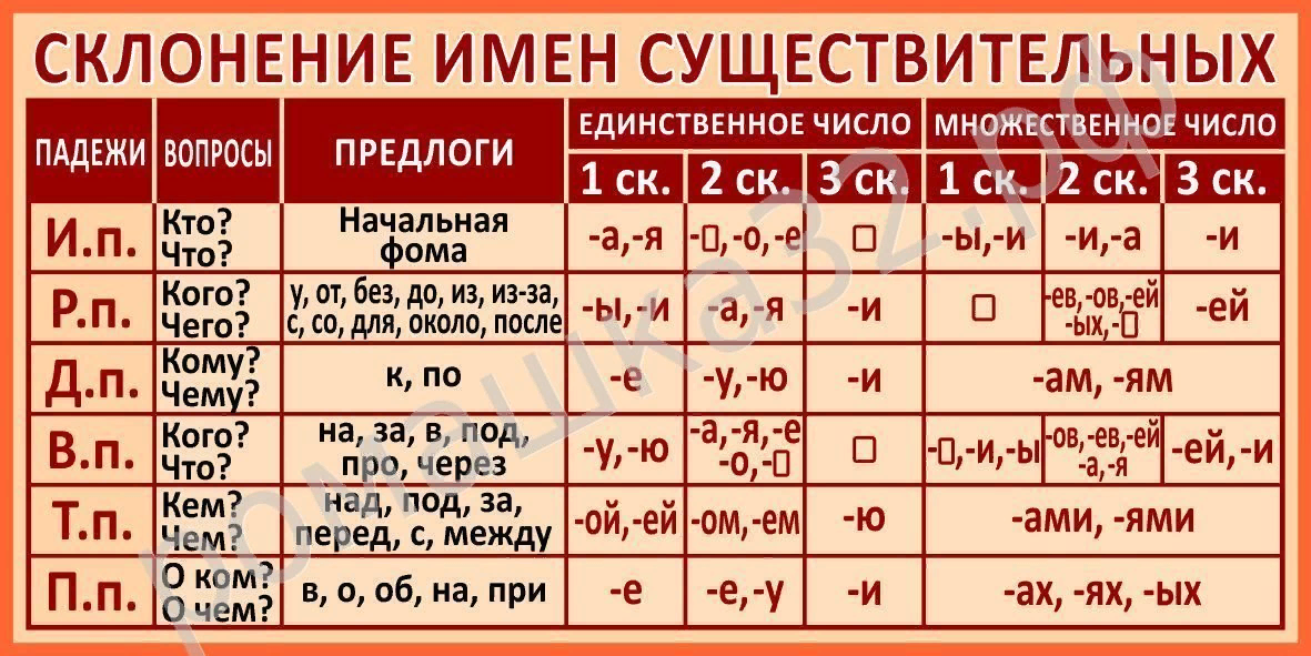 Склонения имен существительных 3 класс презентация