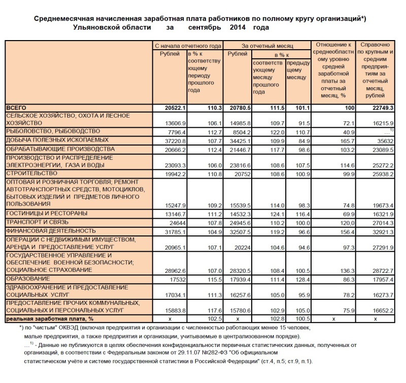 Заработная плата иностранных работников. Зарплаты в нефтянке. Ульяновская область средняя зарплата. Зарплата сотрудников отеля. Заработная плата нефтяника.
